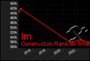 Total Graph of Im