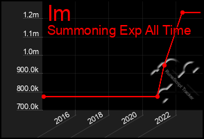 Total Graph of Im