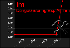 Total Graph of Im