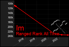 Total Graph of Im