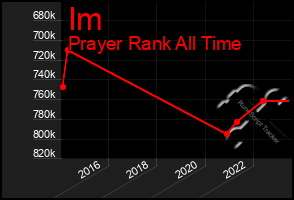 Total Graph of Im