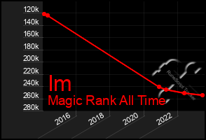Total Graph of Im