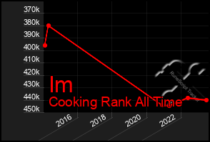 Total Graph of Im