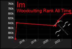 Total Graph of Im