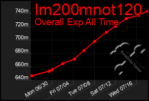 Total Graph of Im200mnot120