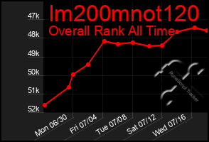 Total Graph of Im200mnot120