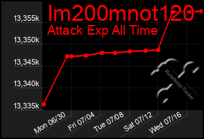 Total Graph of Im200mnot120