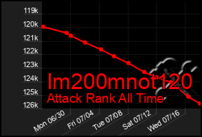 Total Graph of Im200mnot120