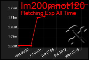 Total Graph of Im200mnot120