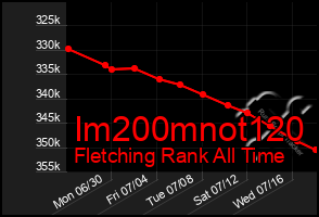 Total Graph of Im200mnot120