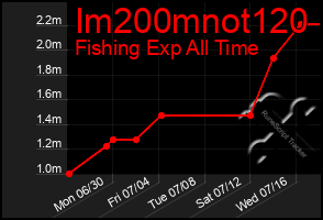 Total Graph of Im200mnot120