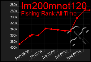 Total Graph of Im200mnot120