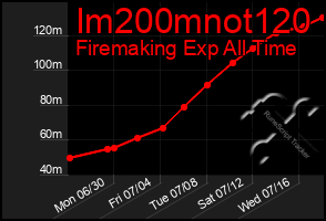 Total Graph of Im200mnot120