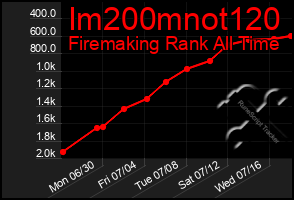 Total Graph of Im200mnot120