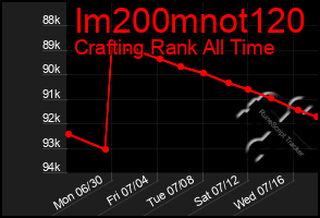 Total Graph of Im200mnot120