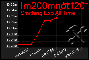 Total Graph of Im200mnot120