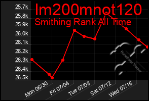 Total Graph of Im200mnot120