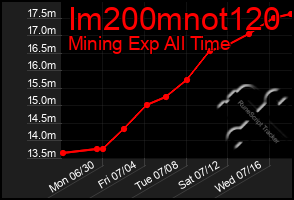 Total Graph of Im200mnot120