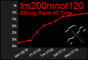 Total Graph of Im200mnot120