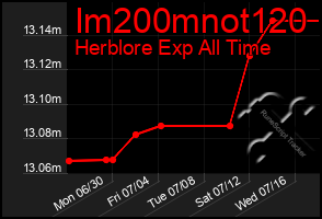 Total Graph of Im200mnot120