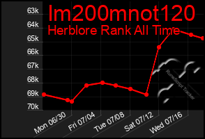 Total Graph of Im200mnot120