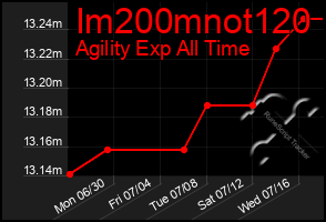 Total Graph of Im200mnot120