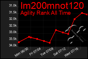 Total Graph of Im200mnot120