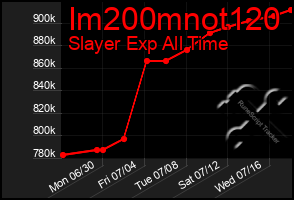 Total Graph of Im200mnot120