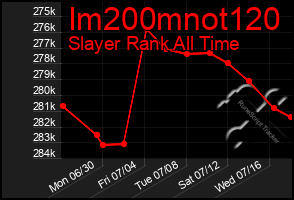 Total Graph of Im200mnot120