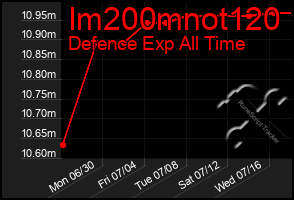 Total Graph of Im200mnot120