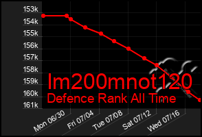 Total Graph of Im200mnot120