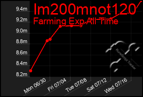 Total Graph of Im200mnot120