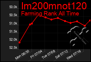 Total Graph of Im200mnot120