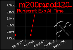 Total Graph of Im200mnot120