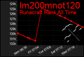 Total Graph of Im200mnot120