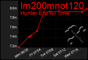 Total Graph of Im200mnot120