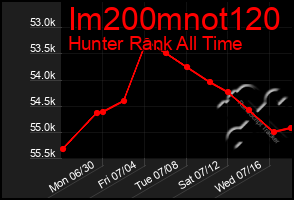 Total Graph of Im200mnot120