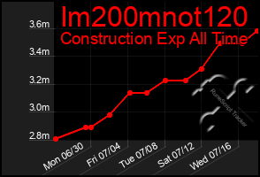 Total Graph of Im200mnot120