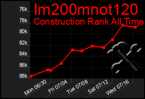 Total Graph of Im200mnot120