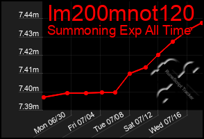 Total Graph of Im200mnot120