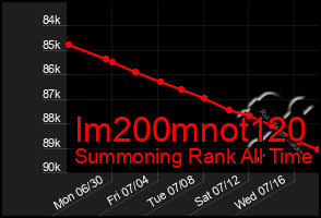 Total Graph of Im200mnot120