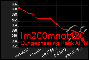 Total Graph of Im200mnot120