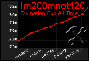 Total Graph of Im200mnot120