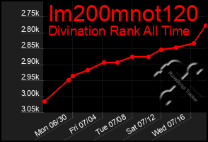 Total Graph of Im200mnot120