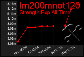 Total Graph of Im200mnot120