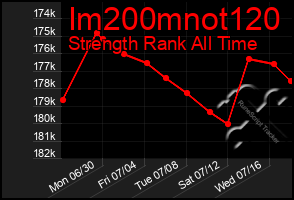 Total Graph of Im200mnot120