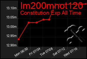 Total Graph of Im200mnot120