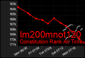 Total Graph of Im200mnot120