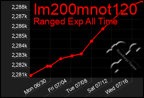 Total Graph of Im200mnot120