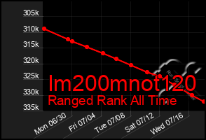 Total Graph of Im200mnot120